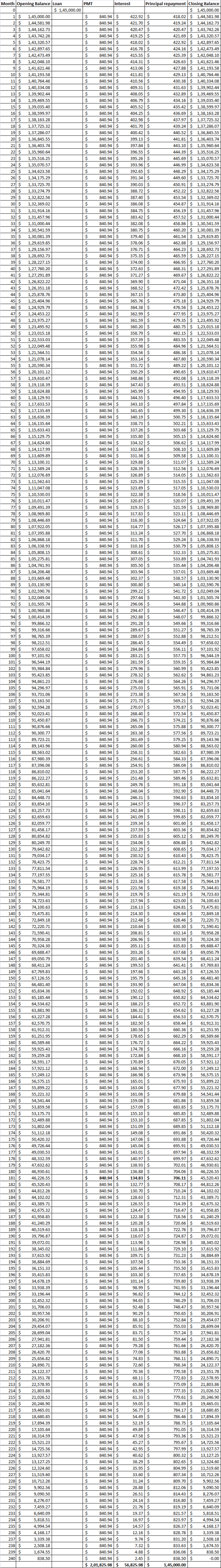 Month Opening Balance Loan PMT $ 1,45,000.00 840.94 | ડું 840.94 | ડું [2] $ 3 3 4| $ 5| $ 1,44,581.98 1,44,162.73 1,43,742.2