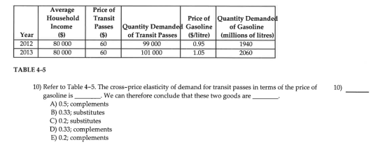Average Household Income Price of Transit Passes Year ($) Price of Quantity Demanded Quantity Demanded Gasoline of Gasoline o