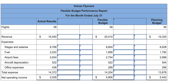 Vulcan Flyovers Flexible Budget Performance Report For the Month Ended July 31 Flexible Budget Actual Results Planning Budget