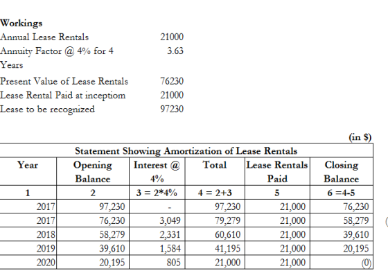 21000 3.63 Workings Annual Lease Rentals Annuity Factor @ 4% for 4 Years Present Value of Lease Rentals Lease Rental Paid at