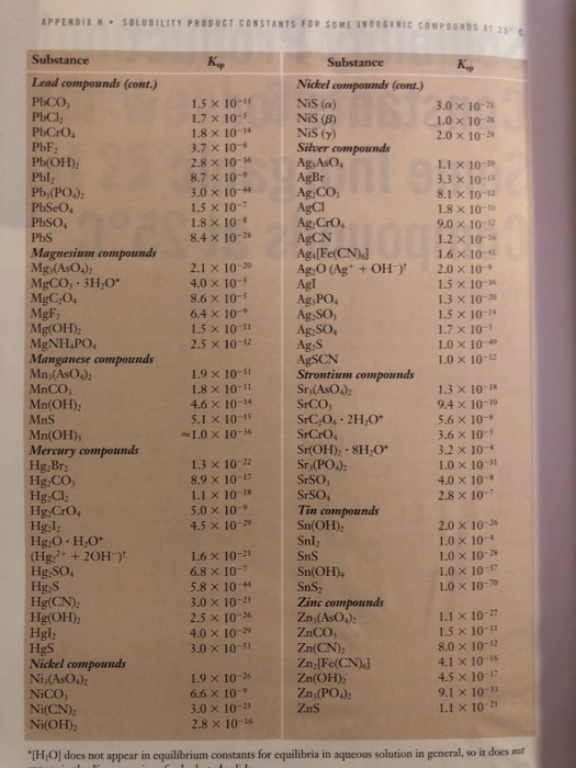APPENDIX N. SOLUBILITY PRODUCT CONSTANTS FOR SOME INORGANIC COMPOUNDS IT 3.0 x 10-21 1.0 X 10-26 2.0 x 10-2 1.5 X 10-15 1.7 x