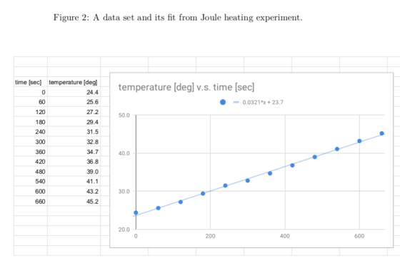 Figure 2: A data set and its fit from Joule heating experiment. temperature [deg] v.s. time [sec] 0.0321*x + 23.7 50.0 time [