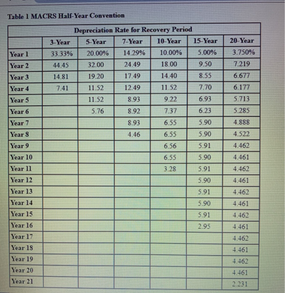 | 8 Table 1 MACRS Half-Year Convention Depreciation Rate for Recovery Period 3-Year 5-Year 7-Year 10-Year 15-Year Yearl 33.33