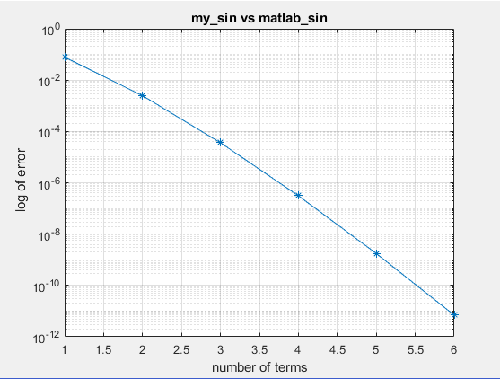 my_sin vs matlab_sin log of error 10-12 1 1.5 2 2.5 4.5 5 5.5 6 3 3.5 4 number of terms