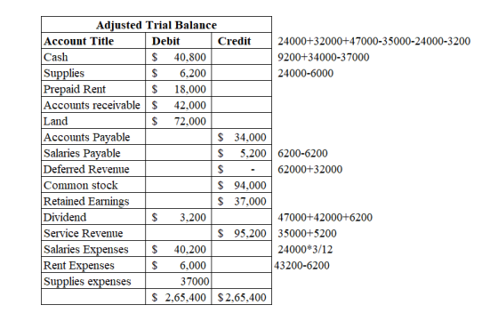 Adjusted Trial Balance Account Title Debit Credit 24000+32000+47000-35000-24000-3200 Cash $ 40,800 9200+34000-37000 Supplies