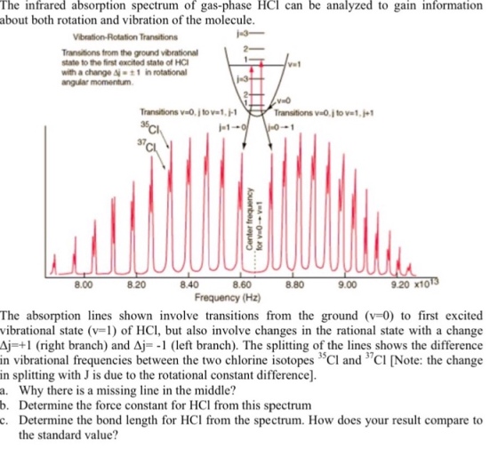 The infrared absorption spectrum of gas-phase HCl
