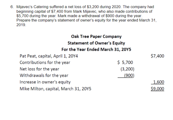 6. Mijavecs Catering suffered a net loss of $3,200 during 2020. The company had beginning capital of $7,400 from Mark Mijave