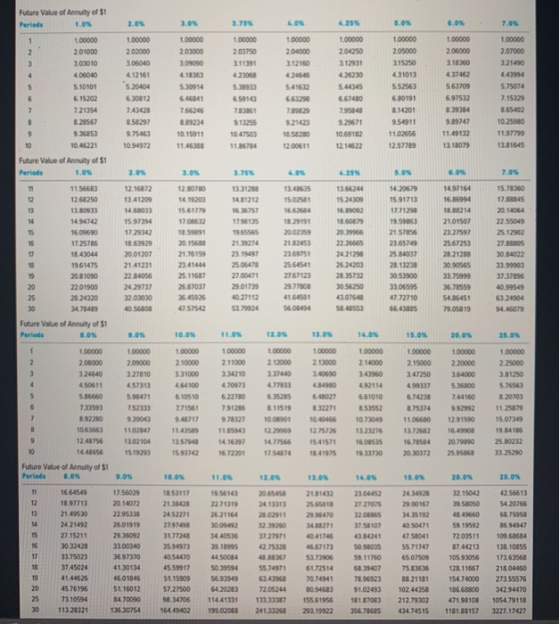 2.0% 100000 2,03750 111391 4.23058 5.38933 100000 2.04000 312150 Future Value of Annuity of $1 Periods 1.09 1.00000 201000 3.