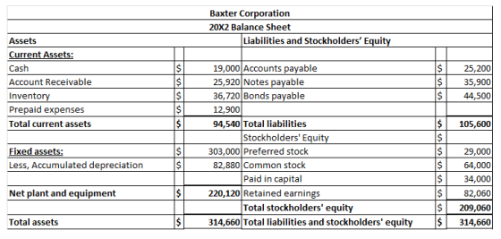 Baxter Corporation 20X2 Balance Sheet Liabilities and Stockholders Equit Assets Current Assets: Cash Account Receivable Invento Prepaid expenses Total current assets 19,000 Accounts payable 25,920 Notes payable 36,720 Bonds payable 12,900 94,540 Total liabilities $25,200 35,900 $ 44,500 S105,600 Stockholders Equity Fixed assets: Less, Accumulated depreciation 303,000 Preferred stock 82,880 Common stock Paid in capital $29,000 $64,000 $34,000 $ 82,060 $209,060 314,660 Total liabilities and stockholdersequity 314,660 Net plant and equipment 220,120 Retained earnings Total stockholders equity Total assets
