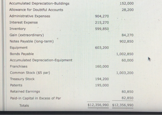 152,000 28,200 Accumulated Depreciation-Buildings Allowance for Doubtful Accounts Administrative Expenses Interest Expense Inventory Gain (extraordinary) Notes Payable (long-term) Equipment Bonds Payable Accumulated Depreciation-Equipment Franchises Common Stock ($5 par) Treasury Stock Patents Retained Earnings Paid-in Capital in Excess of Par 904/270 215,270 599,850 84,270 902,850 603,200 1,002,850 60,000 160,000 1,003,200 194,200 195,000 80,850 82,850 $12,356,990 $12,356,990 Totals