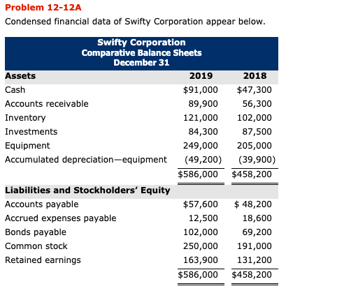 Problem 12-12A Condensed financial data of Swifty Corporation appear below. Swifty Corporation Comparative Balance Sheets Dec
