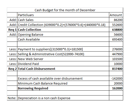 Cash Budget for the month of December Particluars Add: Cash Sales Add: Credit Collection (639000*0.2)+(576000*0.6)+(440000*0.