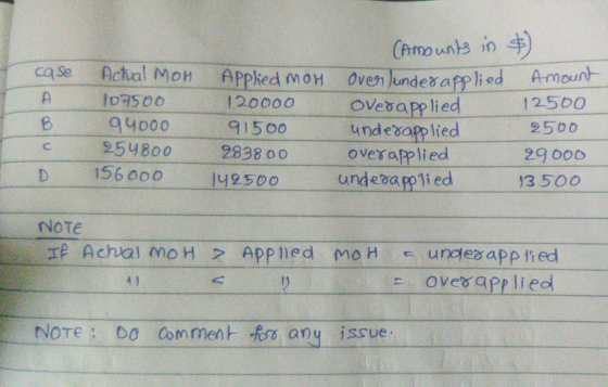 Actual MOH ca se Р B 107500 94000 254800 156000 (Amounts in & Applied mom Over Junder applied Amount 120000 oved applied 1250