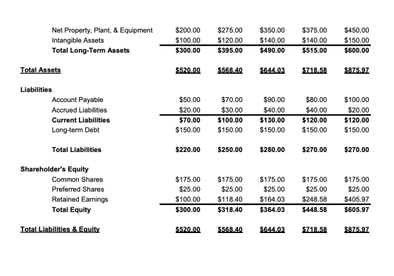 Net Property, Plant, & Equipment Intangible Assets Total Long-Term Assets $200.00 $100.00 $300.00 $275.00 $120.00 $395.00 $35