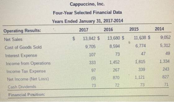 2015 2014 Cappuccino, Inc. Four-Year Selected Financial Data Years Ended January 31, 2017-2014 Operating Results: 2017 2016 N