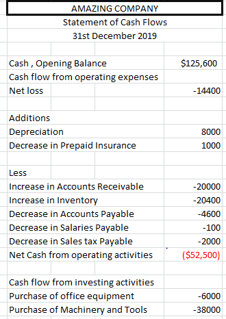 AMAZING COMPANY Statement of Cash Flows 31st December 2019 $125,600 Cash, Opening Balance Cash flow from operating expenses N