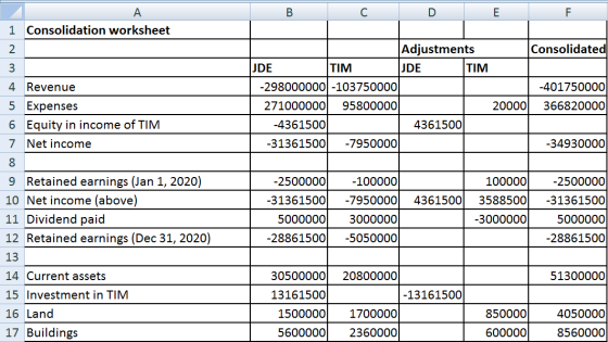 B C D E F 1 Consolidation worksheet Consolidated Adjustments JDE TIM JDE TIM -298000000 -103750000 271000000 95800000 -436150