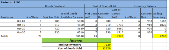 Periodic : LIFO Goods Purchasd Cost of Goods Sold Inventory Balance Cost of Cost Per Ending Unit # of Units Cost Per Goods co