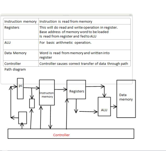 Instruction memory Instruction is read from memory Registers This will do read and write operation in register. Base address