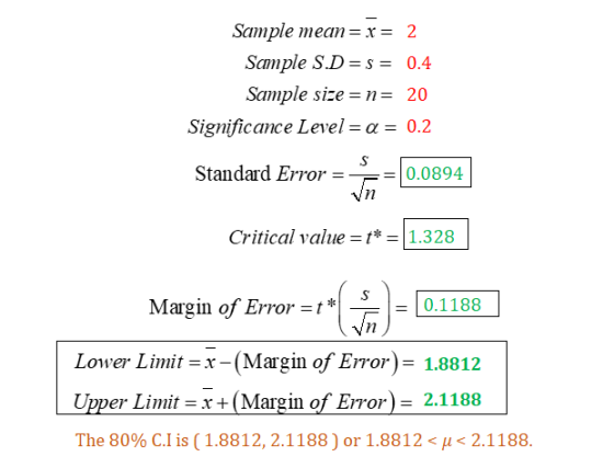 Sample mean=x= 2 Sample S.D s0.4 Sample size= n= 20 Significance Level-α-0.2 Standard Error=-=[ ] Critical value =:[1.3281 0.0894 Margin of Error t * -D1188 ] Lower Limit-r -(Margin of Error) 1.8812 Upper Limit = x + (Margin of Error) = 2.1188 The 80% C.1 is ( 1.88 12, 2.1188 ) or 1.88 12くμ 2.1 1 88.