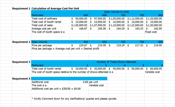 Requiremnt 1 Calculation of Average Cost Per Unit Sales Volume in Units Particulars 600 650 700 750 800 Total cost of softwar