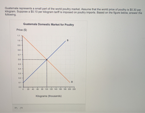 Guatemala represents a small part of the world poultry market. Assume that the world price of poultry is $0.30 per kilogram.