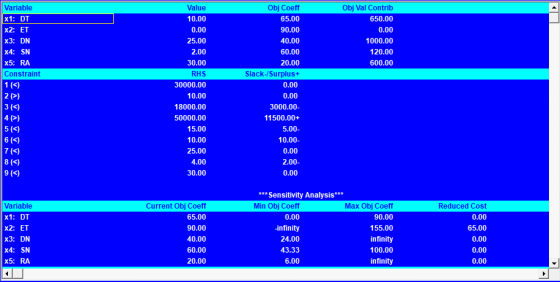 Variable x1: DT x2: ET x3: DN x4: SN x5: RA Constraint Obj Val Contrib 650.00 0.00 1000.00 120.00 600.00 Value 10.00 0.00 25.