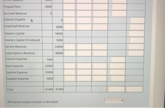 Prepaid Rent 4000 Accrued Revenue Salaries Payable Unearned Revenue Owners Capital Owners Capital Introduced Service Revenue Subscriptions Revenue Interest Expense Rent Expense 6000 18000 5000 24000 38000 22000 Salaries Expense 250 Supplies Expense 400 Total 91000 91000 Will owners equity increase or decrease?