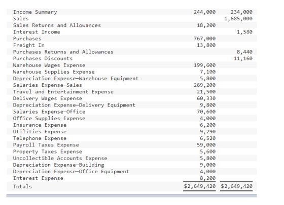Income Summary Sales Sales Returns and Allowances Interest Income Purchases Freight In Purchases Returns and Allowances Purch