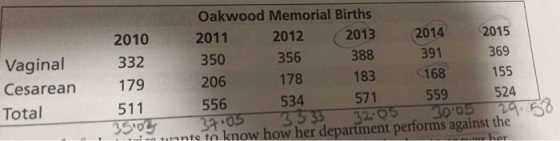 Oakwood Memorial Births 2013 388 183 571 2014 391 168 559 2015 369 155 524 20122 2011 350 206 556 2010 Vaginal332 179 356 178 534 Cesarean Total 511 in tinnts tn know how her deparment performs against the