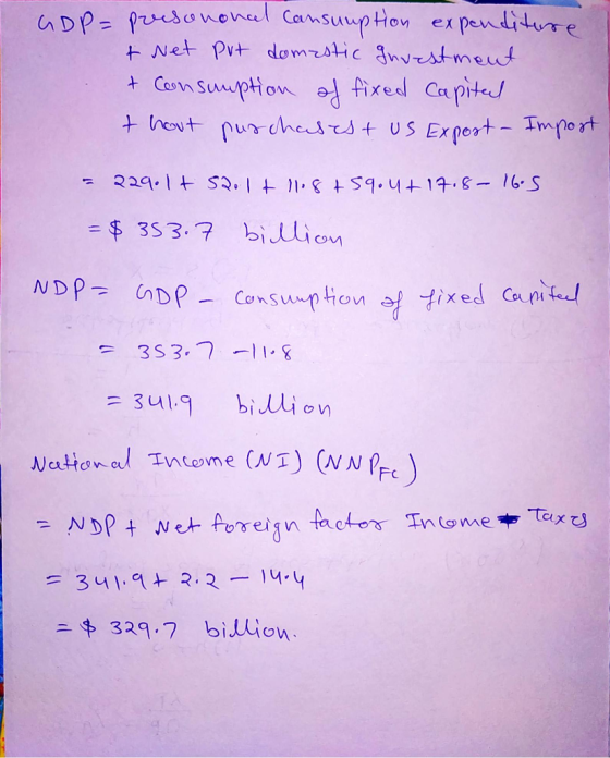 GDP = presononal consumption expenditure t wet put domestic Investment + Consumption of fixed Capital thout purchasest us Exp