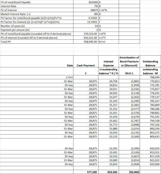 FV of note/bond Payable Interest Rate FV of interest Market Interest Rate (r) PV Factor for note/bond payable (1/(1+(r/m)^n*m