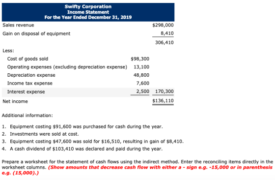Swifty Corporation Income Statement For the Year Ended December 31, 2019 Sales revenue Gain on disposal of equipment $298,000