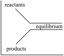 reactants
equilibrium
products
