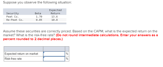 Suppose you observe the following situation: Security Peat Co. Re-Peat Co. Beta 1.70 0.85 Expected Return 13.6 10.8 Assume th
