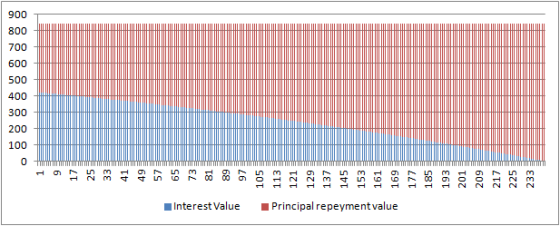 Interest Value Principal repeyment value