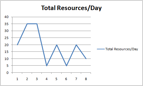 Total Resources/Day — Total Resources/Day 1 2 3 4 5 6 7 8