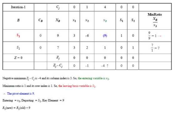 Iteration-1 MinRatio CB 1 2 9 3 -6 9 S. Z=0 Negative minimum Zj - Cj is -4 and its column index is 3. So, the entering variab