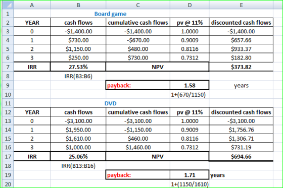 C YEAR Board game cash flows cumulative cash flows -$1,400.00 -$1,400.00 $730.00 - $670.00 $1,150.00 $480.00 $250.00 $730.00