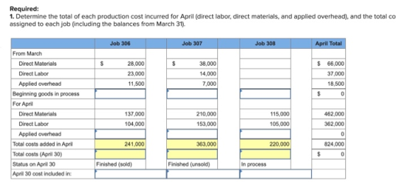 Required: 1. Determine the total of each production cost incurred for April (direct labor, direct materials, and applied over