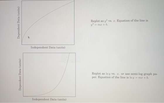 Dependent Data (units) Replot as yvs. r. Equation of the line is y? = mx +b. Independent Data (units) Dependent Data (units)