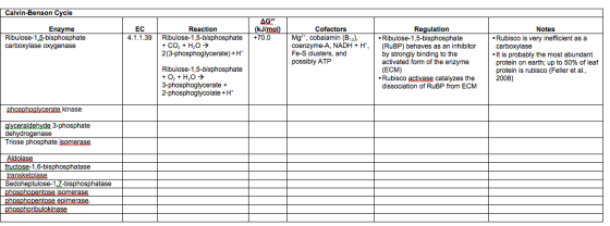 Calvin-Benson Cycle AG0 (kJ/mol) +70.0 Reaction Ribulose-1,5-bisphosphate CO2 H2O 2(3-phosphoglycerate) +H Enzyme Ribulose-1,