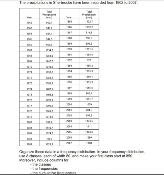 The precipitations in Sherbrooke have been recorded from 1962 to 2007 Total Precipitation 1132,7 1090,2 911,6 899,9 895,8 1311,5 1095,5 927 1196.3 295,3 1299.1 1155,3 1055,5 960,4 1051,7 1079 881,5 895,5 1173,5 1011 1184.6 1289 1188 Total Precipitation Year 1985 1986 1987 1988 1989 1990 1991 Year 1963 1964 1965 1966 1967 1968 1969 1970 1971 1972 1973 1974 1975 1976 1977 1978 1979 1980 1981 1982 1983 1984 952,7 943.2 854.1 944,5 969.6 1034,3 1088,5 247,7 1040,2 1153,6 1281,2 1355,3 487,9 1198,3 1428,1 1095,8 1001,6 1078,5 957.8 1149,7 1074.7 1356 1125,9 1993 1994 1995 1996 1997 1998 1999 2000 2001 2002 2003 2004 2005 2006 2007 Organize these data in a frequency distribution. In your frequency distribution use 8 classes, each of width 80, and make your first class start at 850 Moreover, include columns for - the classes -the frequencies - the cumulative frequencies