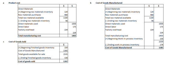 a Product cost b Cost of Goods Manufactured Direct Materials (+) Beginning raw materials inventory Raw materials purchases Total raw material available (-) Ending raw materials inventory Direct materials used Direct labor Factory overhead Direct Materials (+) Beginning raw materials inventory Raw materials purchases Total raw material available -) Ending raw materials inventory Direct materials used Direct labor Factory overhead 120 980 1100 96 120 980 1100 96 1004 1004 175 175 224 224 224 224 1403 156 1559 174 1385 Total manufacturing cost Total manufacturing cost (+) Beginning W 1403 ork-in-process inventory c Cost of Goods Sold (-) Ending work-in-process inven Cost of Goods Manufactured (+) Beginning Finished goods inventory Cost of Goods Manufactured 150 1385 1535 138 1397 Total goods available for sale Ending Finished goods invento Cost of goods sold
