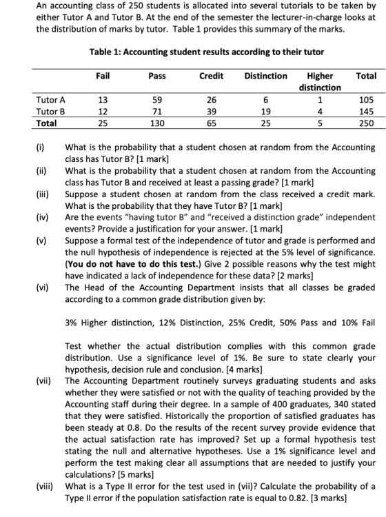 An accounting class of 250 students is allocated into several tutorials to be taken by either Tutor A and Tutor B. At the end of the semester the lecturer-in-charge looks at the distribution of marks by tutor. Table 1 provides this summary of the marks Table 1: Accounting student results according to their tutor Fail Credit Distinction Higher distinction 1 4 Pass Total Tutor A Tutor B Total 13 12 25 59 71 130 26 39 65 6 19 25 105 145 250 (i)What is the probability that a student chosen at random from the Accounting (ii)What is the probability that a student chosen at random from the Accounting (iii) Suppose a student chosen at random from the class received a credit mark. (iv) Are the events having tutor B and received a distinction grade independent (v)Suppose a formal test of the independence of tutor and grade is performed and class has Tutor B? [1 mark] class has Tutor B and received at least a passing grade? [1 mark] What is the probability that they have Tutor B? [1 mark] events? Provide a justification for your answer. [1 mark] the null hypothesis of independence is rejected at the 5% level of significance (You do not have to do this test.) Give 2 possible reasons why the test might have indicated a lack of independence for these data? [2 marks] (vi)The Head of the Accounting Department insists that all classes be graded according to a common grade distribution given by 3% Higher distinction, 12% Distinction, 25% Credit, 50% Pass and 10% Fail Test whether the actual distribution complies with this common grade distribution. Use a significance level of 1%. Be sure to state clearly your hypothesis, decision rule and conclusion. [4 marks] The Accounting Department routinely surveys graduating students and asks whether they were satisfied or not with the quality of teaching provided by the Accounting staff during their degree. In a sample of 400 graduates, 340 stated that they were satisfied. Historically the proportion of satisfied graduates has been steady at 0.8. Do the results of the recent survey provide evidence that the actual satisfaction rate has improved? Set up a formal hypothesis test stating the null and alternative hypotheses. Use a 1% significance level and perform the test making clear all assumptions that are needed to justify your calculations? [5 marks] What is a Type Il error for the test used in (vii)? Calculate the probability of a Type Il error if the population satisfaction rate is equal to 0.82. [3 marks] (vii) (viii)