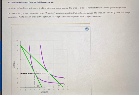 10. Deriving demand from an indifference map Beth lives in San Diego and enjoys drinking lattes and eating scones. The price