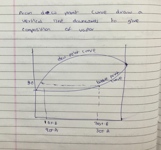 from drew pant curve vertical line downwards Composition of vapor draw a to give conve polh bubble pon 16-B 90-A 70+ B 30t. A