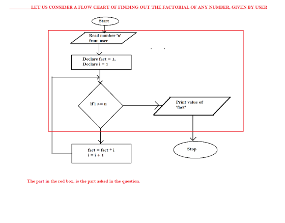 LET US CONSIDER A FLOW CHART OF FINDING OUT THE FACTORIAL OF ANY NUMBER, GIVEN BY USER Start Read number n from user Declar