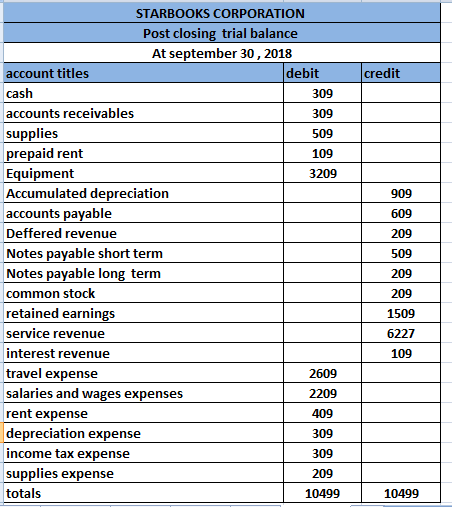 credit 909 609 209 STARBOOKS CORPORATION Post closing trial balance At september 30, 2018 account titles debit cash 309 accou