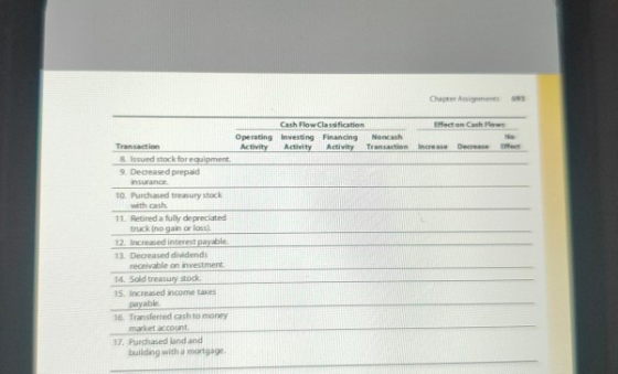 Chapt ers Cash Flow Clasfication Operating Investing Financing Activity Activity Activity North Transaction 9. Decreased prep